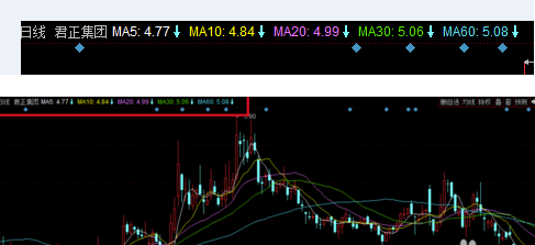 同花顺设置均线教程